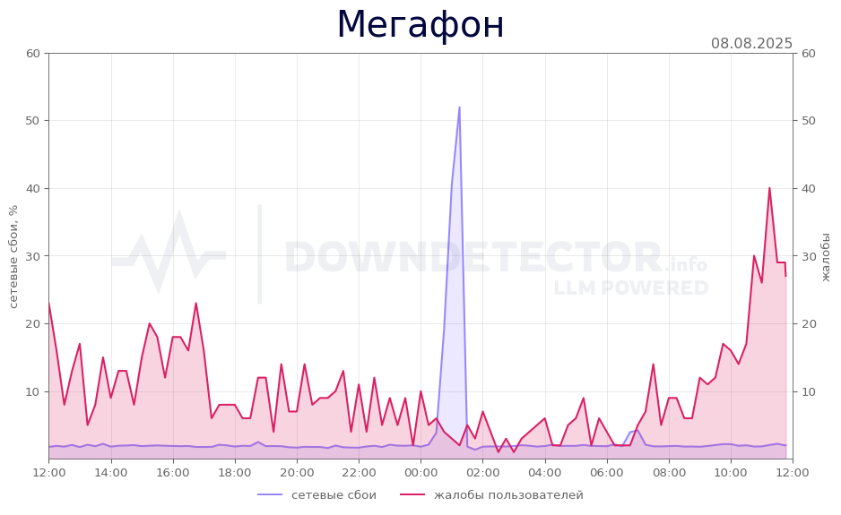 График сбоя Мегафон 08.08.2025 г.
