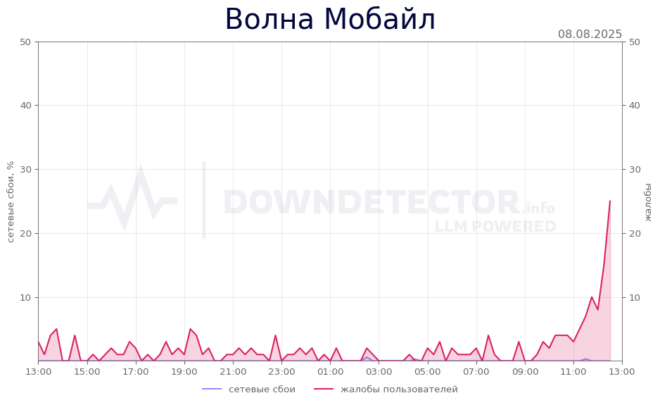 График сбоя Волна Мобайл 08.08.2025 г.