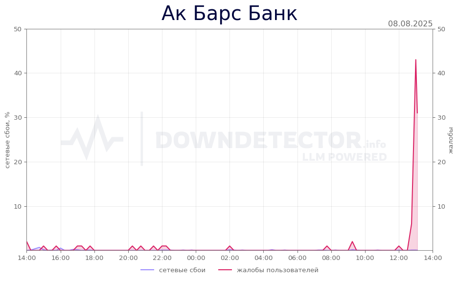 График сбоя Ак Барс Банк 08.08.2025 г.