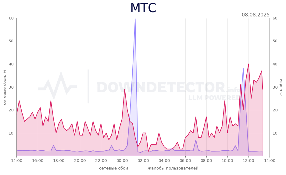 График сбоя МТС 08.08.2025 г.