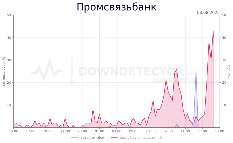 График сбоя Промсвязьбанк 08.08.2025 г.