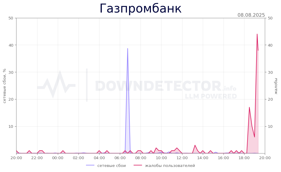 График сбоя Газпромбанк 08.08.2025 г.