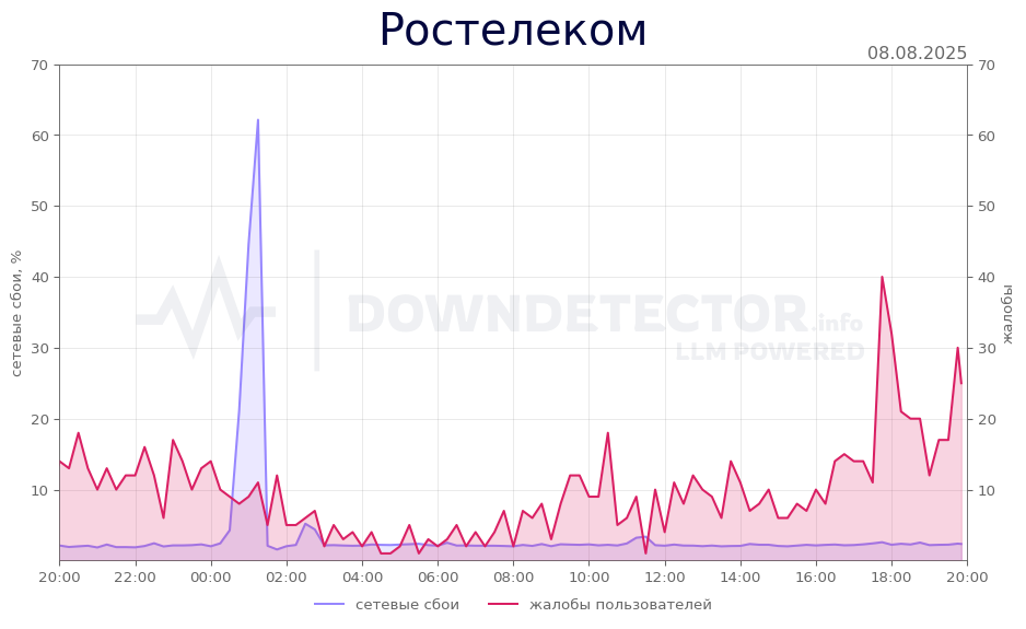 График сбоя Ростелеком 08.08.2025 г.