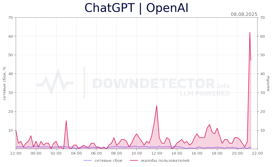 График сбоя ChatGPT | OpenAI 08.08.2025 г.