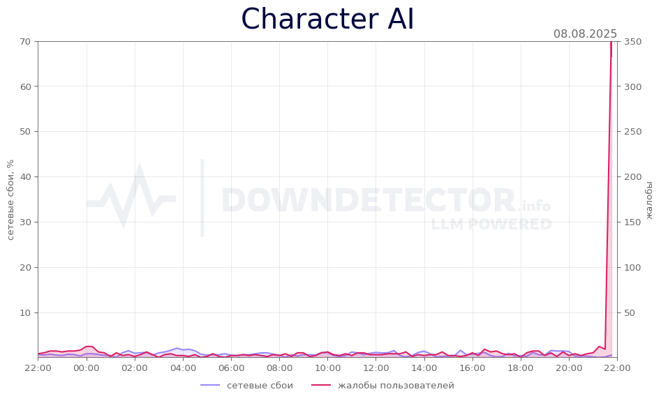 График сбоя Character AI 08.08.2025 г.