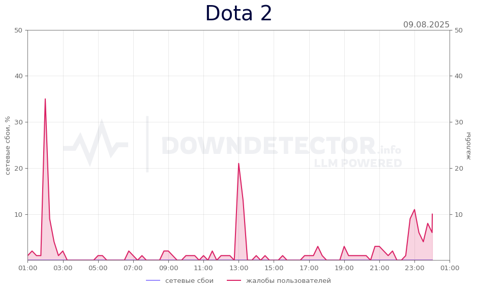 График сбоя Dota 2 09.08.2025 г.