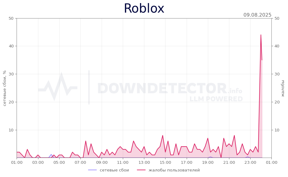 График сбоя Roblox 09.08.2025 г.