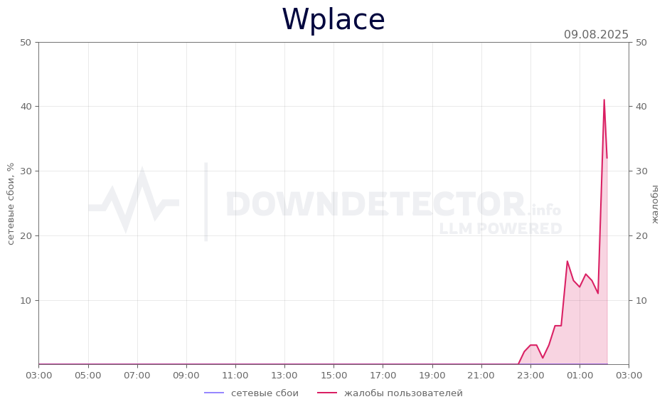 График сбоя Wplace 09.08.2025 г.