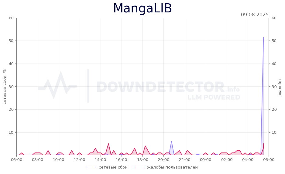 График сбоя MangaLIB 09.08.2025 г.