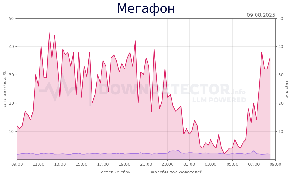 График сбоя Мегафон 09.08.2025 г.