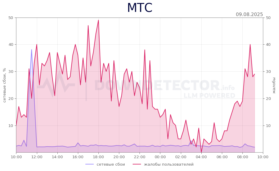 График сбоя МТС 09.08.2025 г.