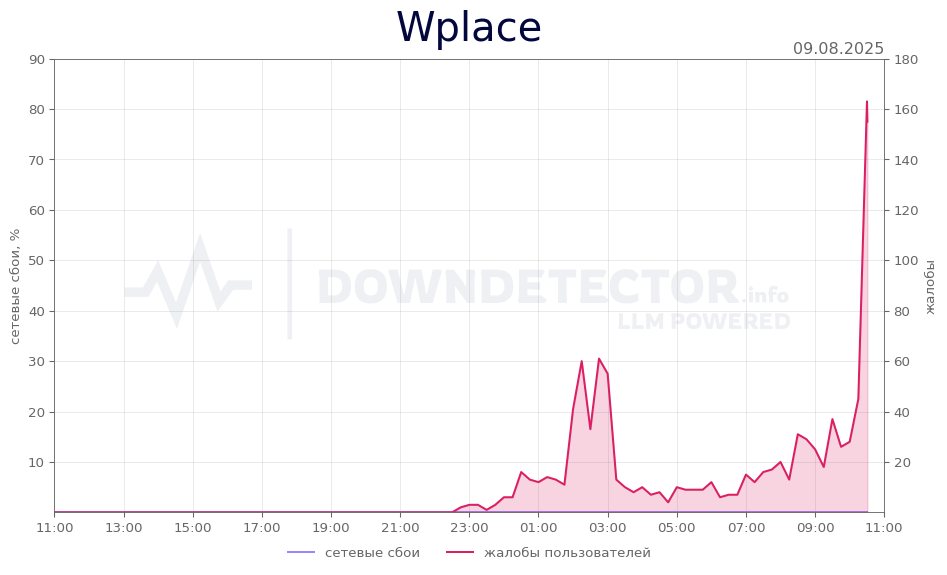 График сбоя Wplace 09.08.2025 г.