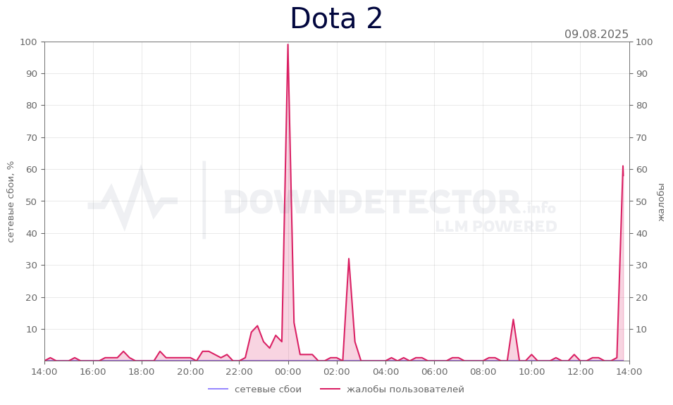 График сбоя Dota 2 09.08.2025 г.
