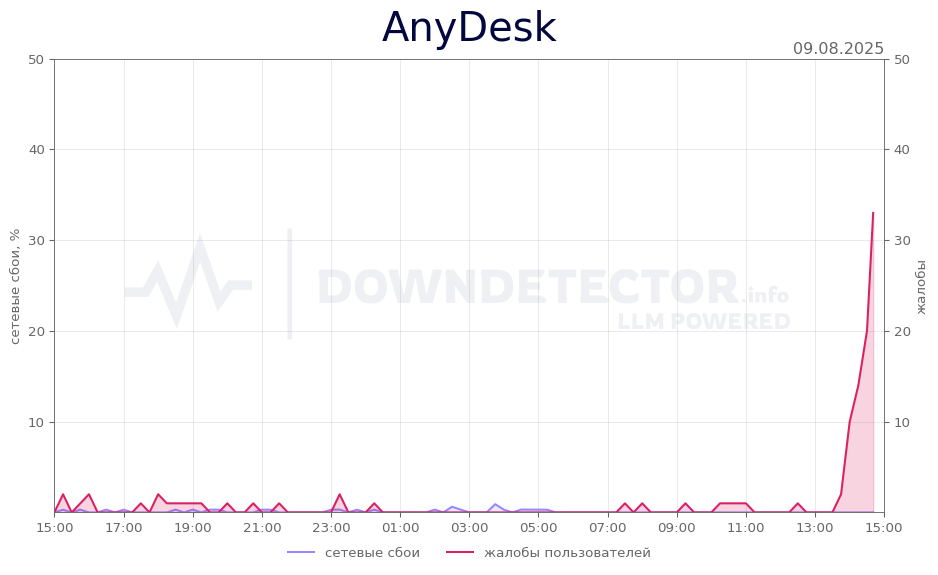 График сбоя AnyDesk 09.08.2025 г.