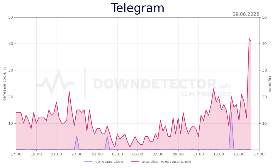 График сбоя Telegram 09.08.2025 г.