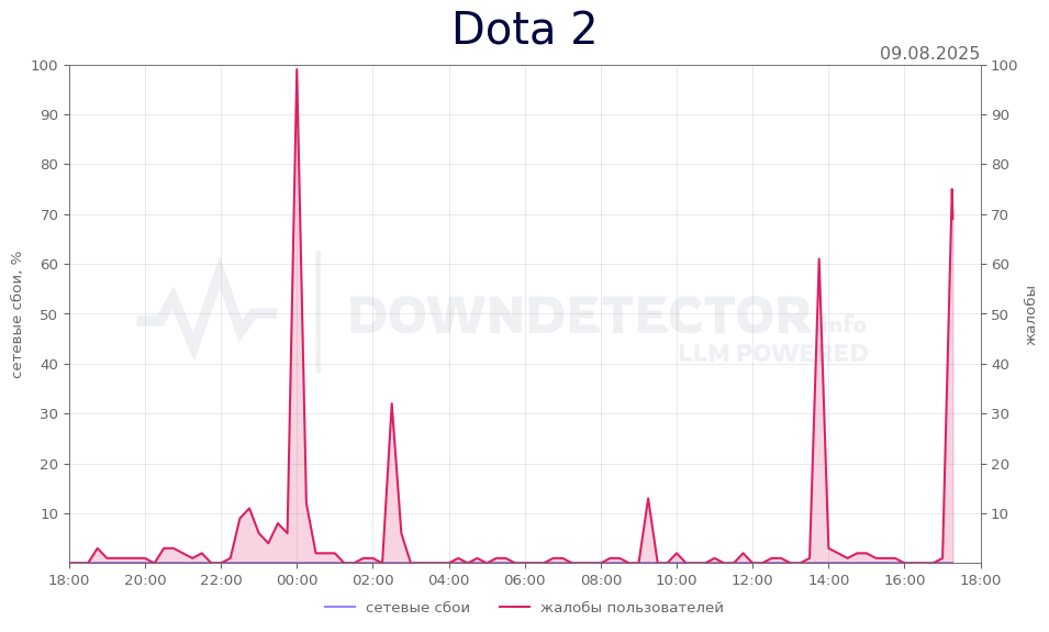 График сбоя Dota 2 09.08.2025 г.