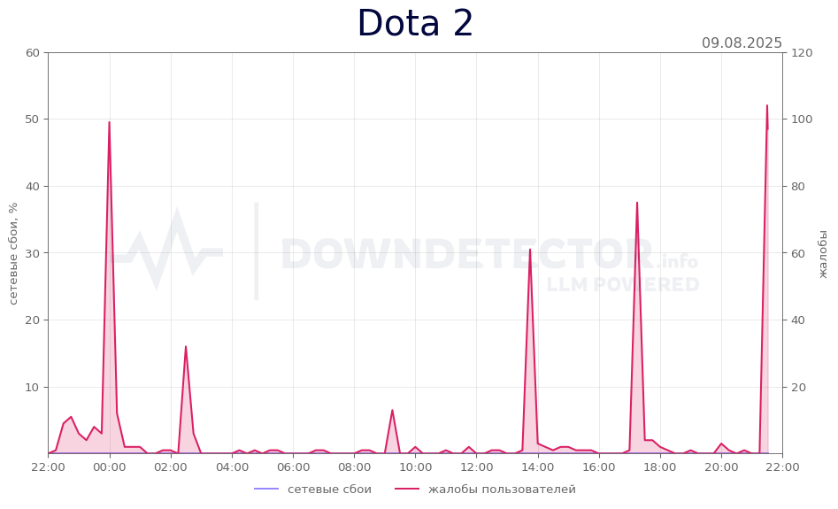 График сбоя Dota 2 09.08.2025 г.