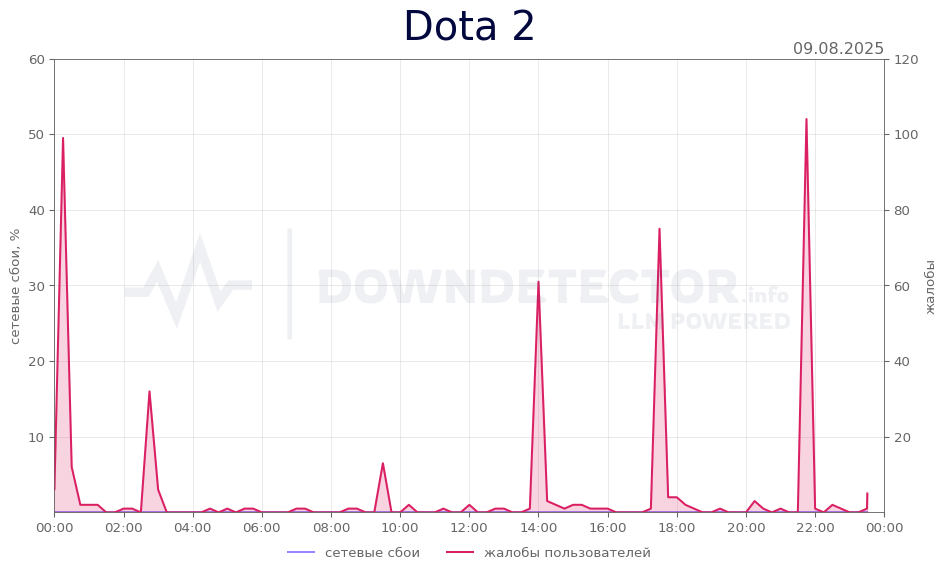 График сбоя Dota 2 09.08.2025 г.