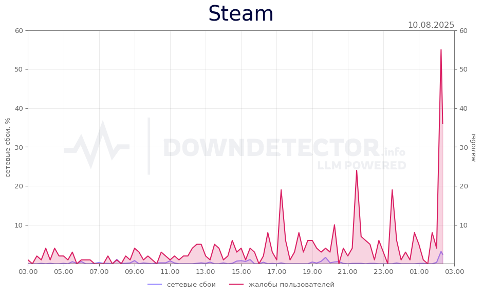 График сбоя Steam 10.08.2025 г.