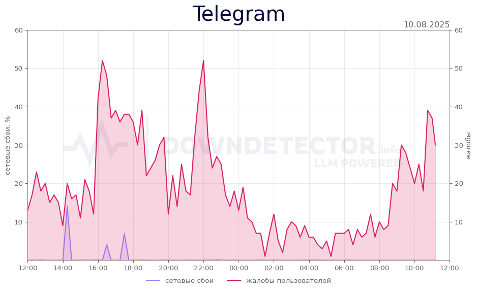 График сбоя Telegram 10.08.2025 г.