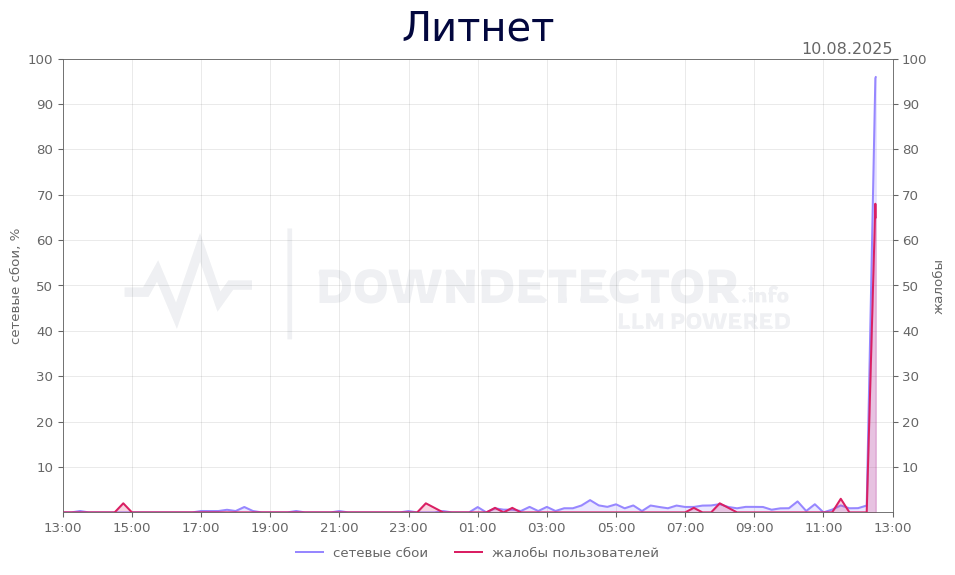 График сбоя Литнет 10.08.2025 г.