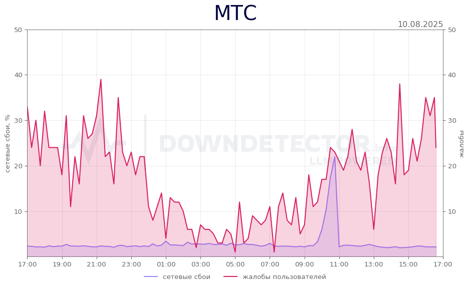 График сбоя МТС 10.08.2025 г.