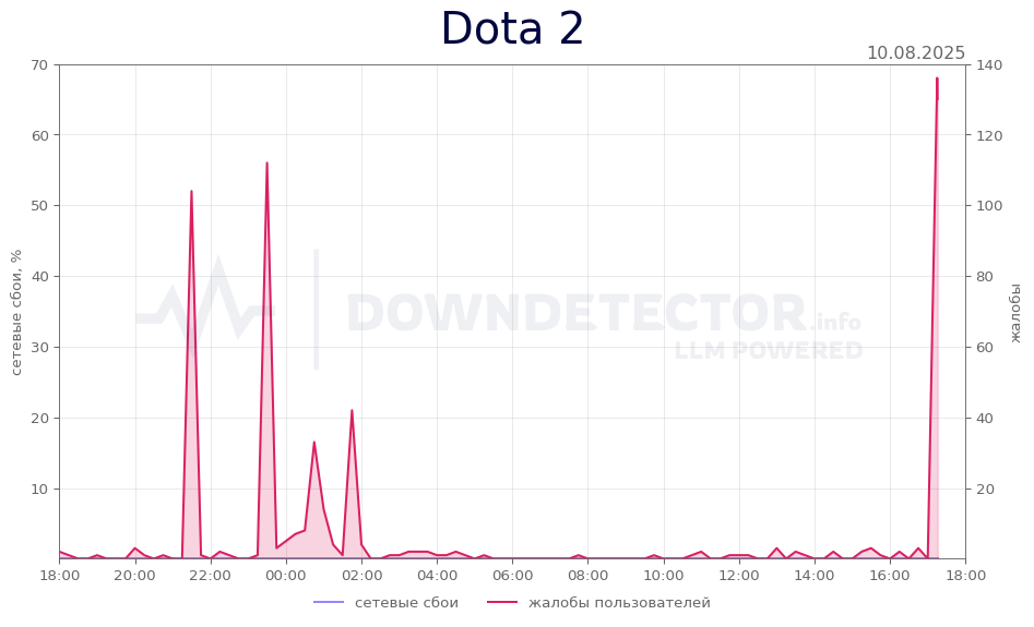 График сбоя Dota 2 10.08.2025 г.