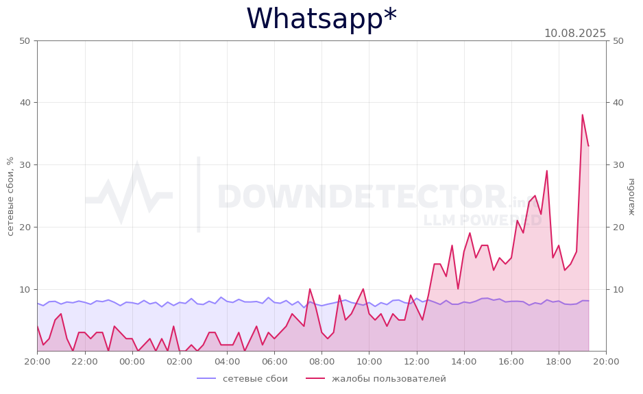 График сбоя Whatsapp* 10.08.2025 г.