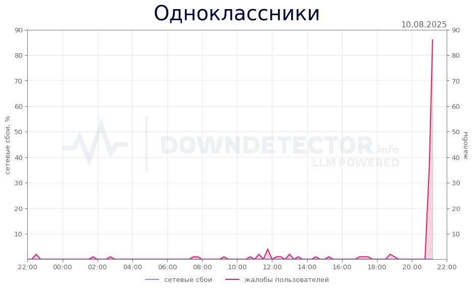 График сбоя Одноклассники 10.08.2025 г.