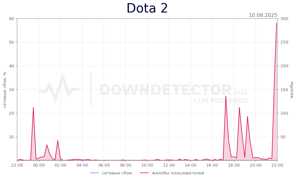 График сбоя Dota 2 10.08.2025 г.