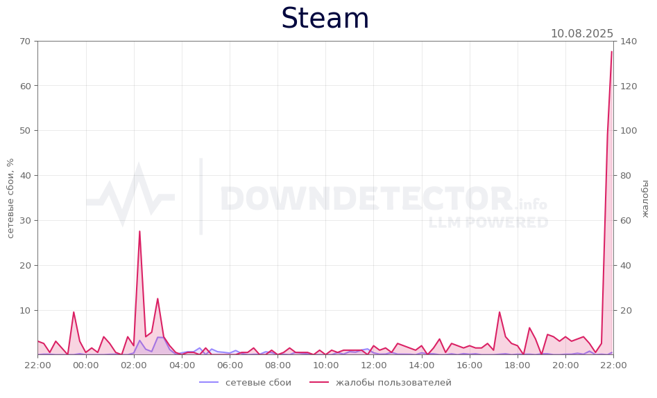 График сбоя Steam 10.08.2025 г.