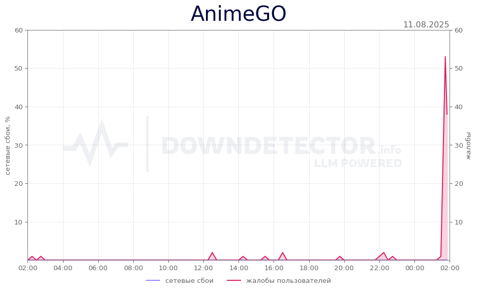 График сбоя AnimeGO 11.08.2025 г.