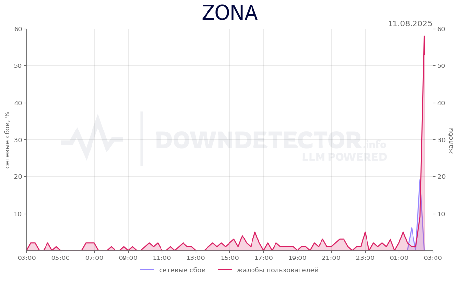 График сбоя ZONA 11.08.2025 г.