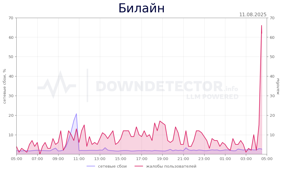 График сбоя Билайн 11.08.2025 г.
