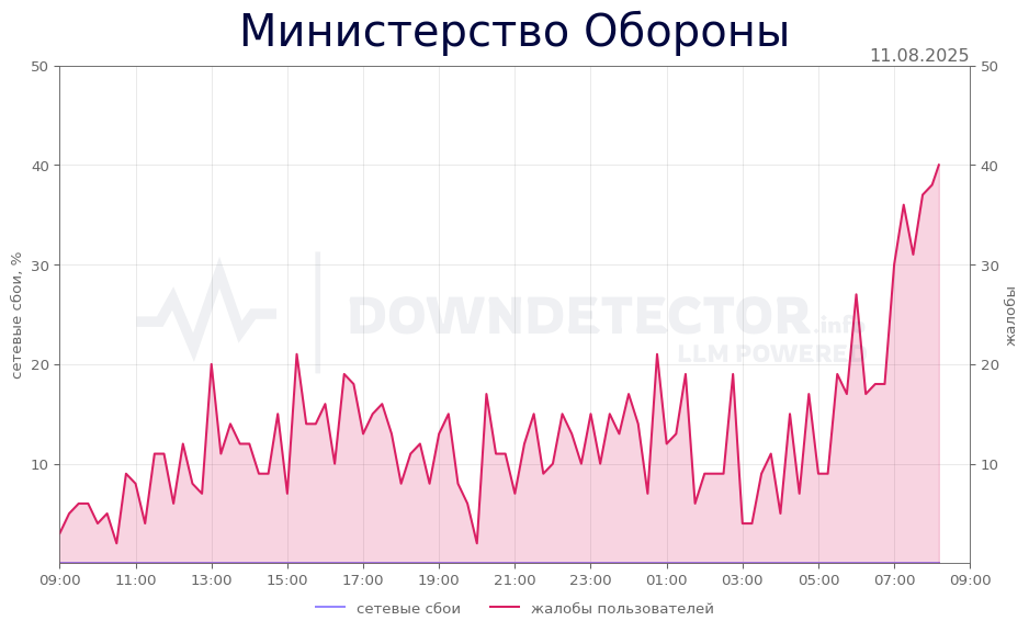 График сбоя Министерство Обороны 11.08.2025 г.