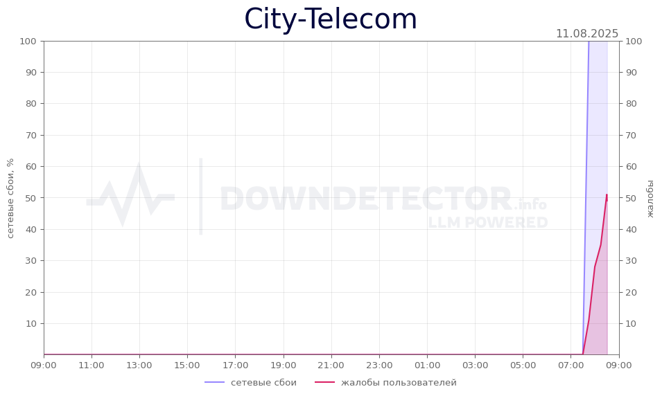 График сбоя City-Telecom 11.08.2025 г.