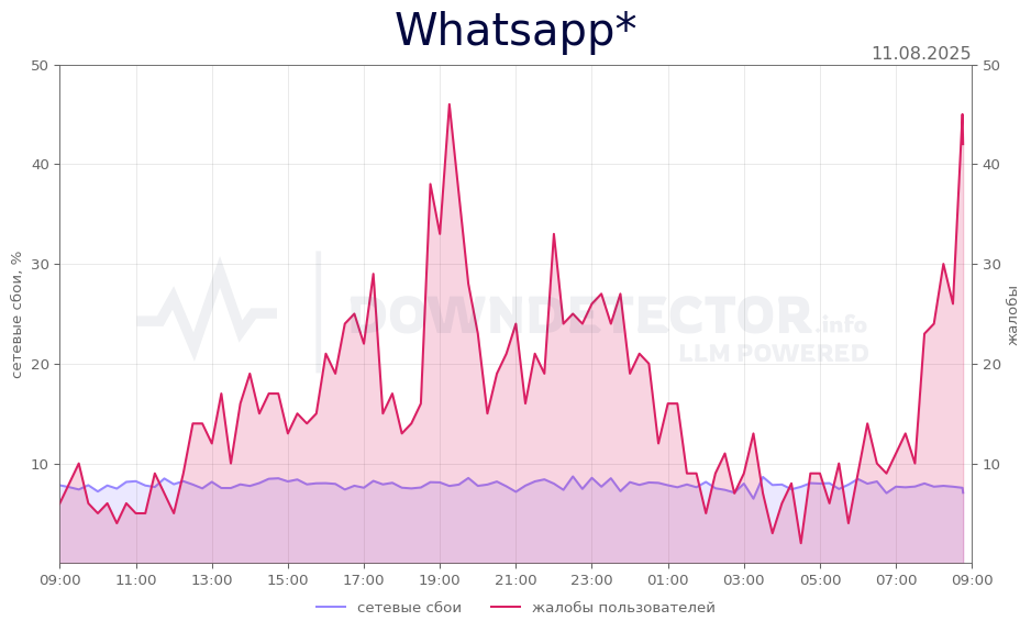 График сбоя Whatsapp* 11.08.2025 г.