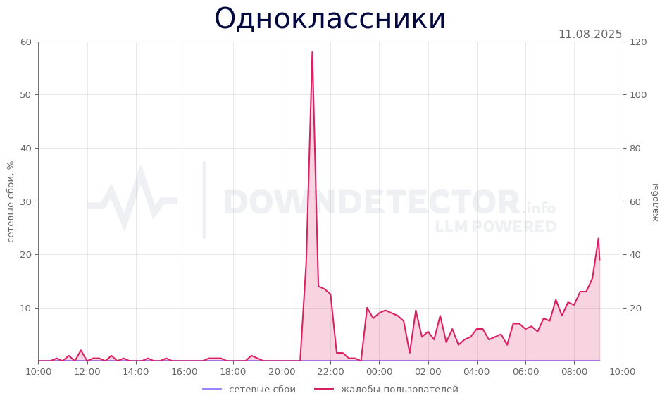 График сбоя Одноклассники 11.08.2025 г.