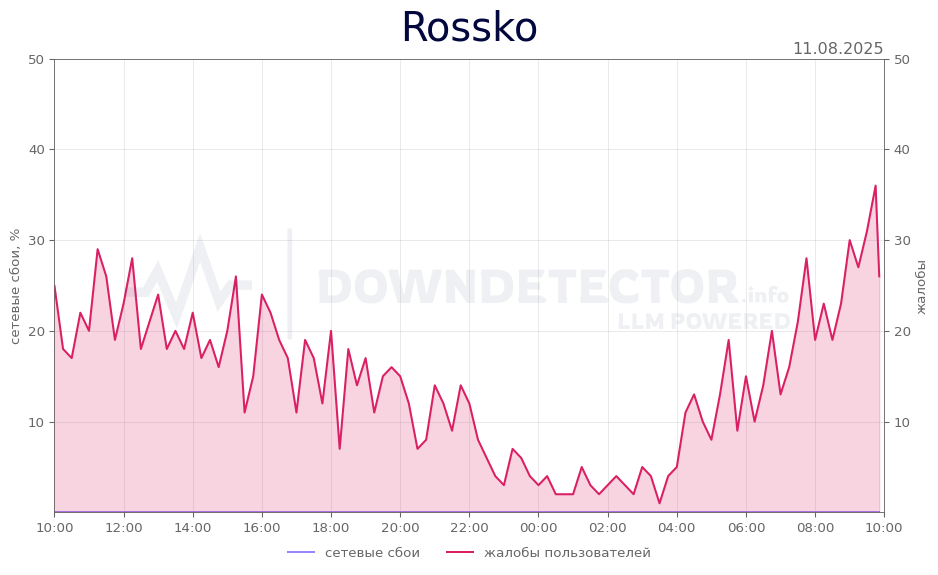 График сбоя Rossko 11.08.2025 г.