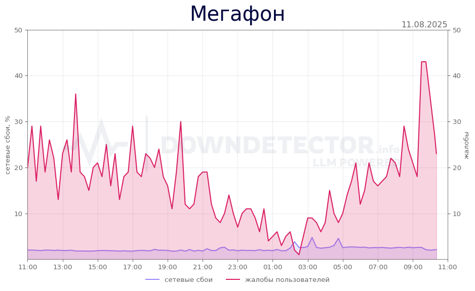 График сбоя Мегафон 11.08.2025 г.
