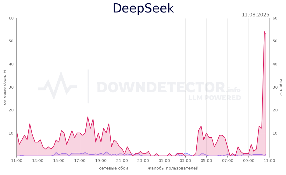 График сбоя DeepSeek 11.08.2025 г.
