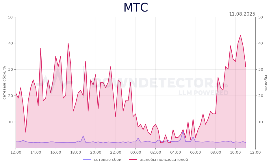 График сбоя МТС 11.08.2025 г.