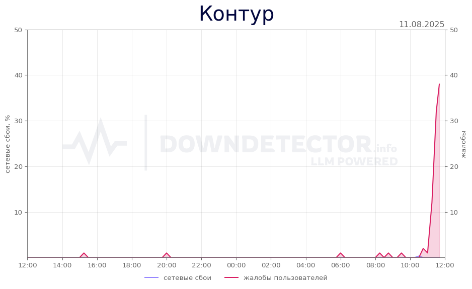 График сбоя Контур 11.08.2025 г.