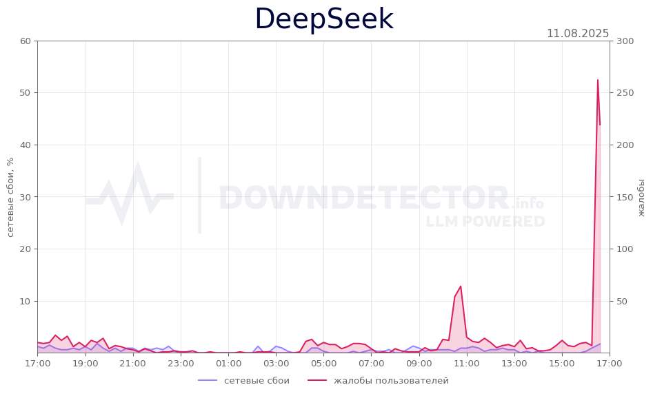 График сбоя DeepSeek 11.08.2025 г.