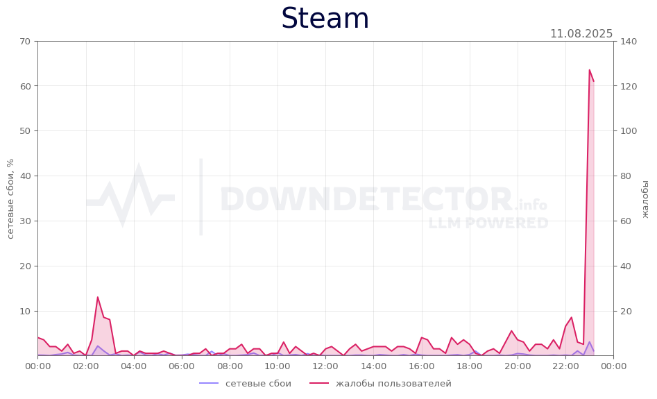 График сбоя Steam 11.08.2025 г.