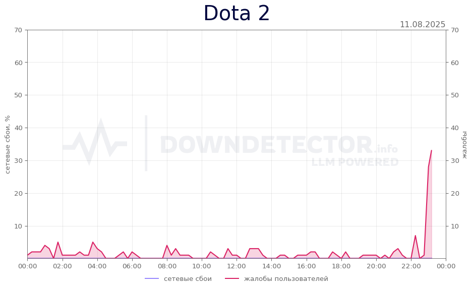 График сбоя Dota 2 11.08.2025 г.