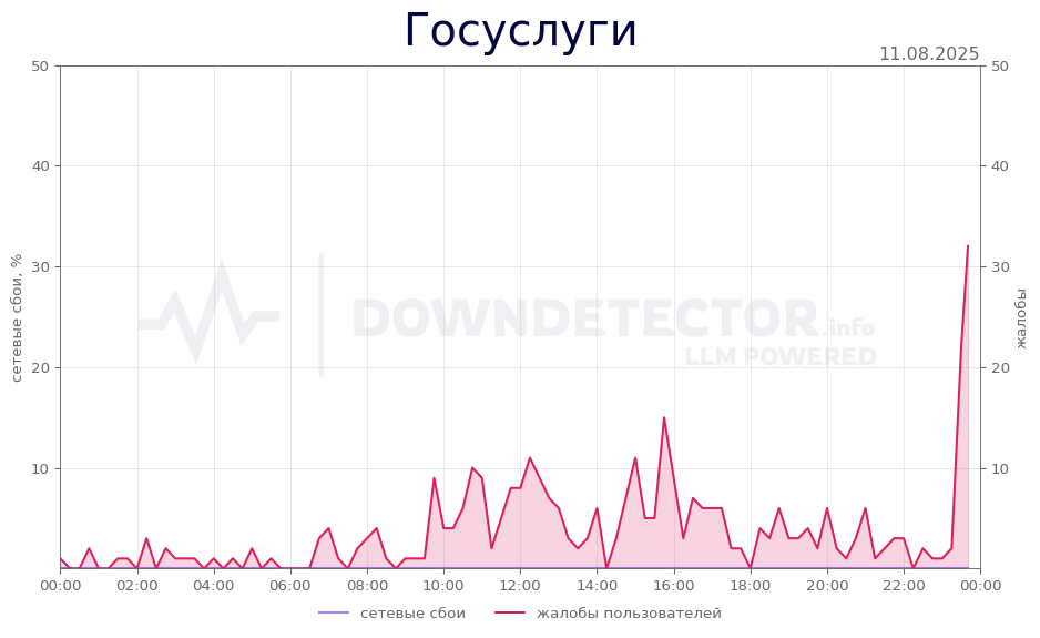 График сбоя Госуслуги 11.08.2025 г.