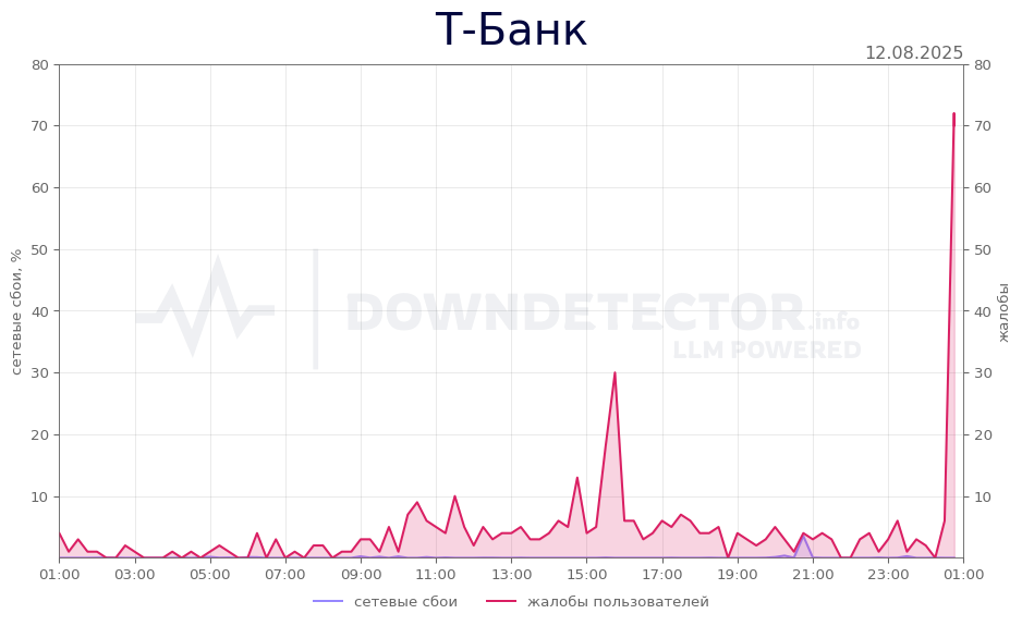 График сбоя Т-Банк 12.08.2025 г.