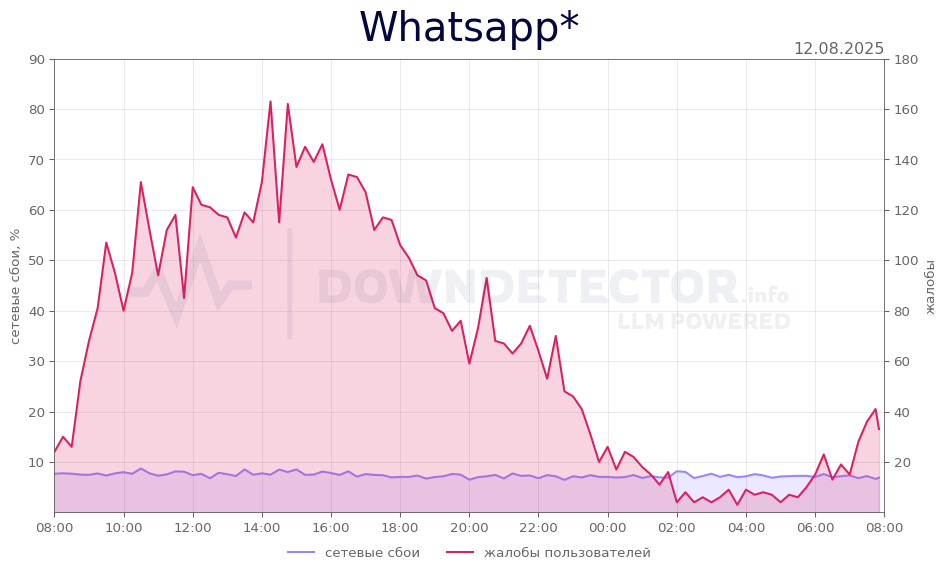 График сбоя Whatsapp* 12.08.2025 г.