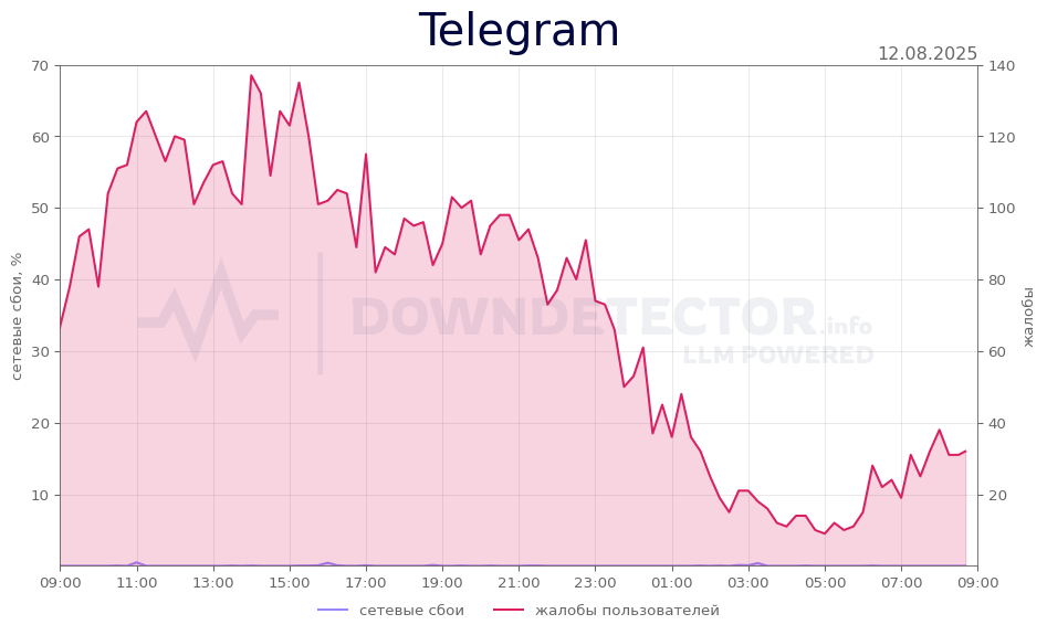 График сбоя Telegram 12.08.2025 г.